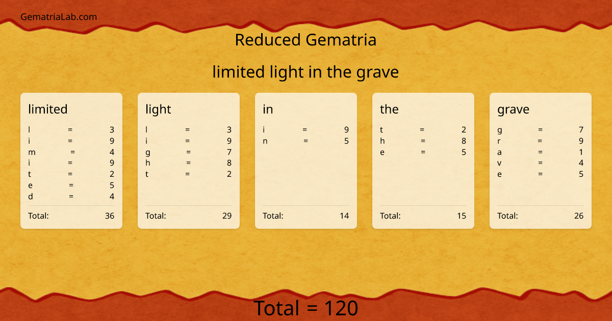 limited light in the grave in reduced Gematria